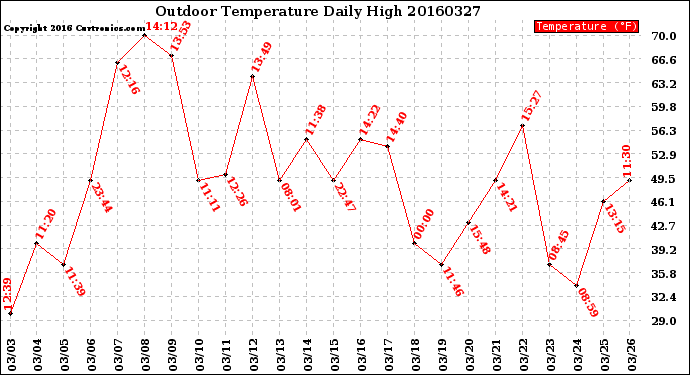 Milwaukee Weather Outdoor Temperature<br>Daily High