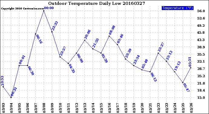 Milwaukee Weather Outdoor Temperature<br>Daily Low