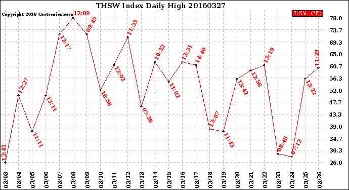 Milwaukee Weather THSW Index<br>Daily High