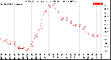 Milwaukee Weather THSW Index<br>per Hour<br>(24 Hours)