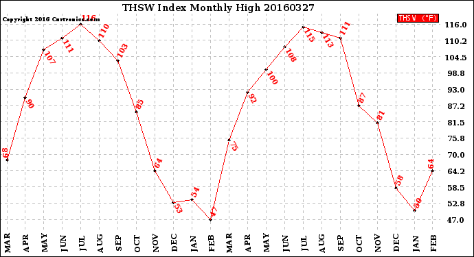 Milwaukee Weather THSW Index<br>Monthly High