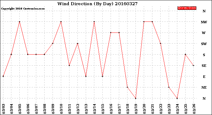 Milwaukee Weather Wind Direction<br>(By Day)