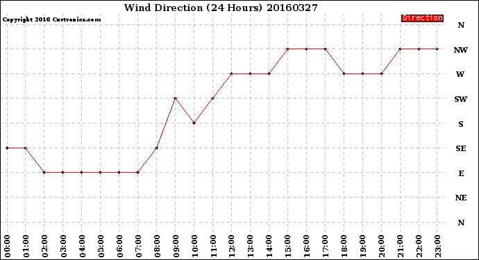 Milwaukee Weather Wind Direction<br>(24 Hours)