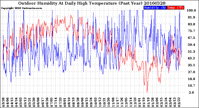 Milwaukee Weather Outdoor Humidity<br>At Daily High<br>Temperature<br>(Past Year)