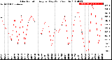 Milwaukee Weather Solar Radiation<br>Avg per Day W/m2/minute