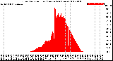 Milwaukee Weather Solar Radiation<br>per Minute<br>(24 Hours)