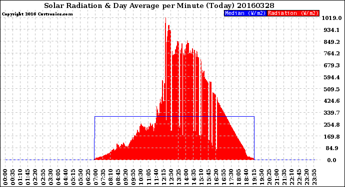 Milwaukee Weather Solar Radiation<br>& Day Average<br>per Minute<br>(Today)