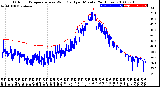 Milwaukee Weather Outdoor Temperature<br>vs Wind Chill<br>per Minute<br>(24 Hours)