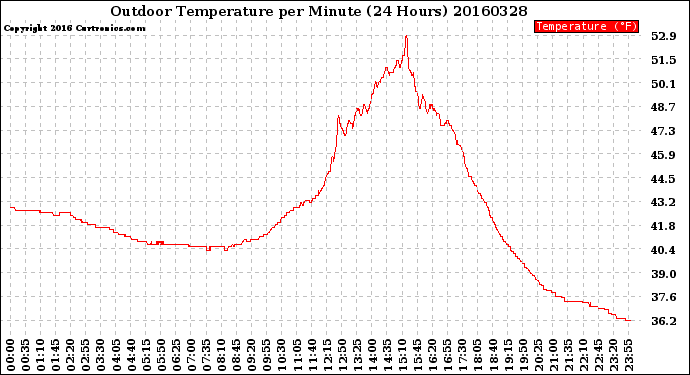 Milwaukee Weather Outdoor Temperature<br>per Minute<br>(24 Hours)