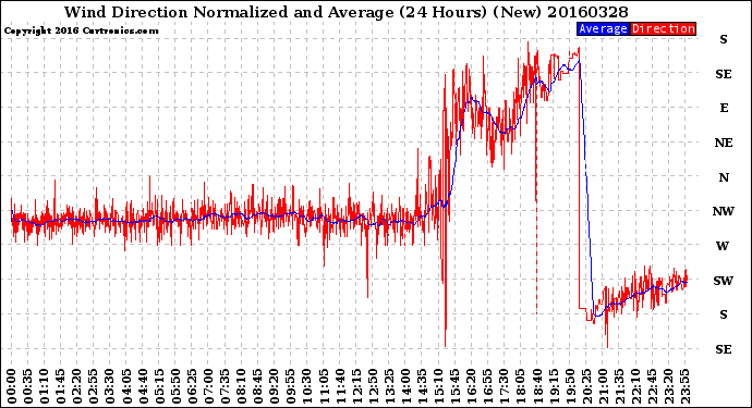 Milwaukee Weather Wind Direction<br>Normalized and Average<br>(24 Hours) (New)