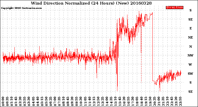 Milwaukee Weather Wind Direction<br>Normalized<br>(24 Hours) (New)