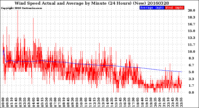 Milwaukee Weather Wind Speed<br>Actual and Average<br>by Minute<br>(24 Hours) (New)