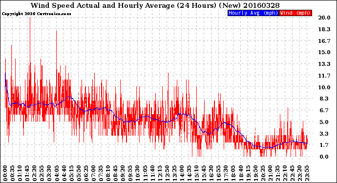 Milwaukee Weather Wind Speed<br>Actual and Hourly<br>Average<br>(24 Hours) (New)