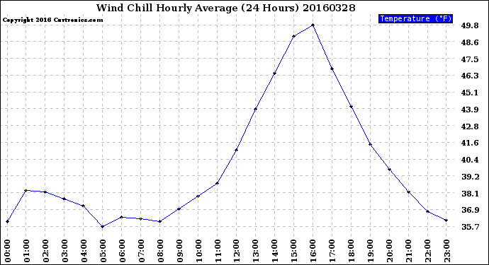 Milwaukee Weather Wind Chill<br>Hourly Average<br>(24 Hours)