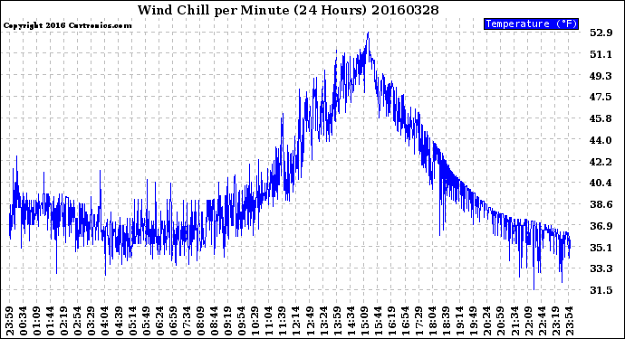 Milwaukee Weather Wind Chill<br>per Minute<br>(24 Hours)