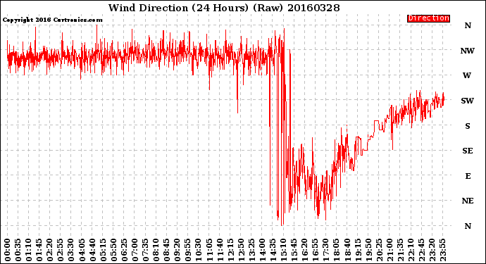 Milwaukee Weather Wind Direction<br>(24 Hours) (Raw)