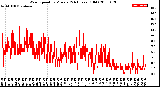 Milwaukee Weather Wind Speed<br>by Minute<br>(24 Hours) (Old)