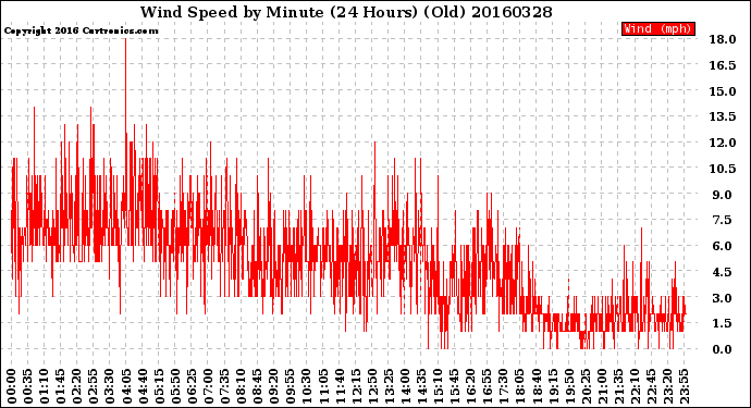 Milwaukee Weather Wind Speed<br>by Minute<br>(24 Hours) (Old)