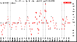 Milwaukee Weather Wind Speed<br>by Minute mph<br>(1 Hour)