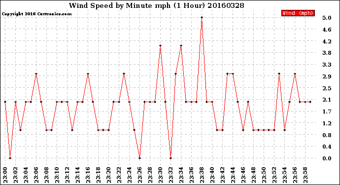 Milwaukee Weather Wind Speed<br>by Minute mph<br>(1 Hour)