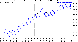 Milwaukee Weather Barometric Pressure<br>per Hour<br>(24 Hours)