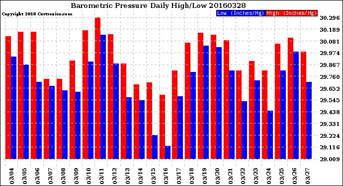 Milwaukee Weather Barometric Pressure<br>Daily High/Low