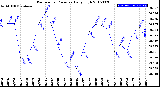 Milwaukee Weather Barometric Pressure<br>Daily High