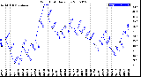 Milwaukee Weather Wind Chill<br>Daily Low