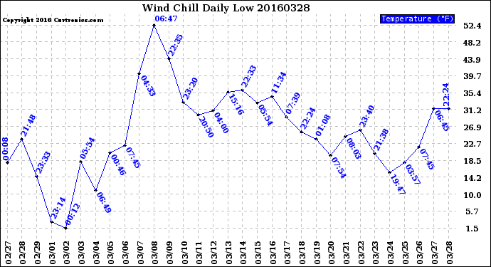 Milwaukee Weather Wind Chill<br>Daily Low