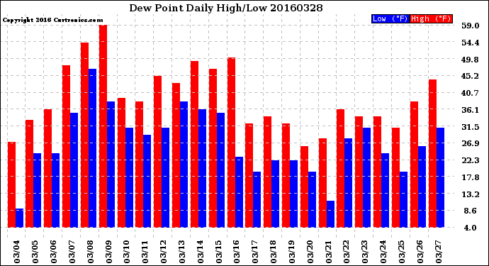 Milwaukee Weather Dew Point<br>Daily High/Low