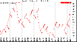 Milwaukee Weather Dew Point<br>Daily High