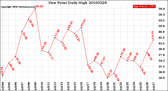 Milwaukee Weather Dew Point<br>Daily High