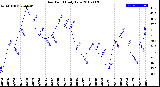 Milwaukee Weather Dew Point<br>Daily Low