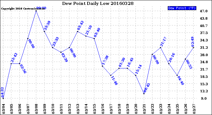 Milwaukee Weather Dew Point<br>Daily Low