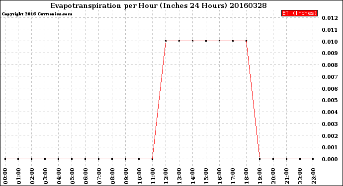 Milwaukee Weather Evapotranspiration<br>per Hour<br>(Inches 24 Hours)