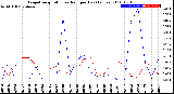 Milwaukee Weather Evapotranspiration<br>vs Rain per Day<br>(Inches)