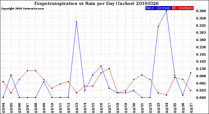 Milwaukee Weather Evapotranspiration<br>vs Rain per Day<br>(Inches)