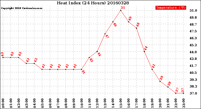 Milwaukee Weather Heat Index<br>(24 Hours)