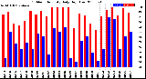 Milwaukee Weather Outdoor Humidity<br>Daily High/Low