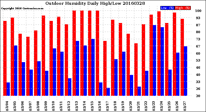 Milwaukee Weather Outdoor Humidity<br>Daily High/Low