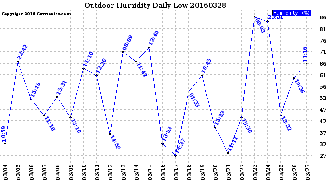 Milwaukee Weather Outdoor Humidity<br>Daily Low