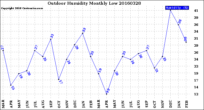 Milwaukee Weather Outdoor Humidity<br>Monthly Low