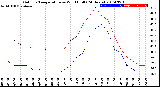 Milwaukee Weather Outdoor Temperature<br>vs Wind Chill<br>(24 Hours)