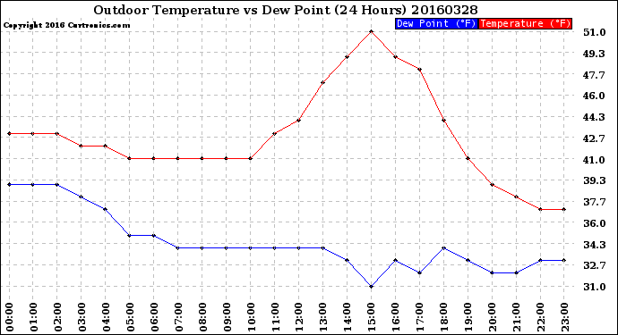 Milwaukee Weather Outdoor Temperature<br>vs Dew Point<br>(24 Hours)