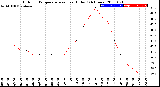 Milwaukee Weather Outdoor Temperature<br>vs Heat Index<br>(24 Hours)