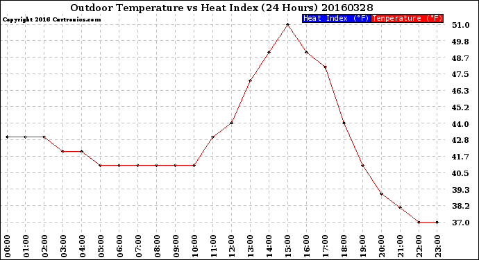 Milwaukee Weather Outdoor Temperature<br>vs Heat Index<br>(24 Hours)