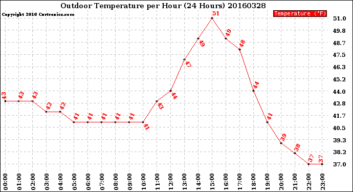 Milwaukee Weather Outdoor Temperature<br>per Hour<br>(24 Hours)