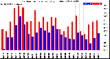 Milwaukee Weather Outdoor Temperature<br>Daily High/Low