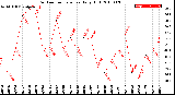 Milwaukee Weather Outdoor Temperature<br>Daily High