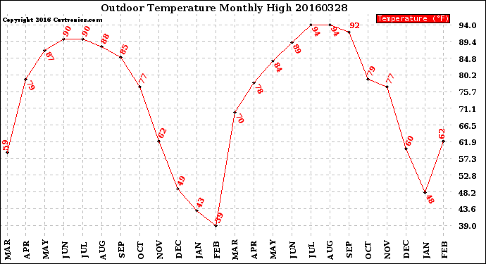 Milwaukee Weather Outdoor Temperature<br>Monthly High